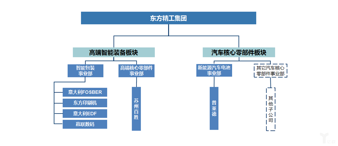 东方精工业务结构