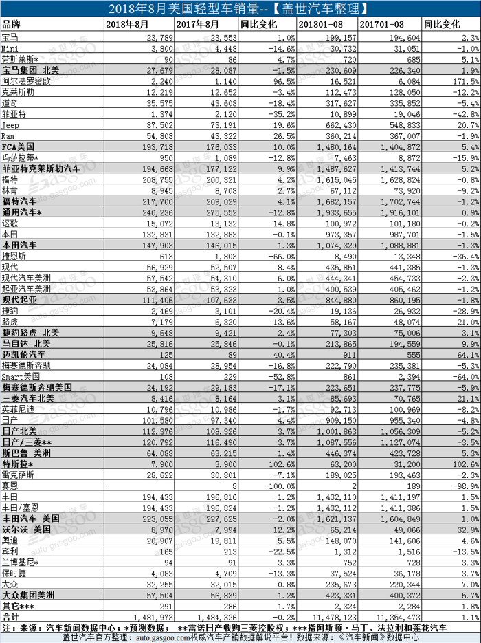 销量，美国8月销量,美国8月轻型车销量,美国8月销量榜，美国8月新车销量，美国1至8月销量