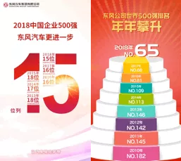 东风公司位列世界500强第65位 位列中国企业500强第15位