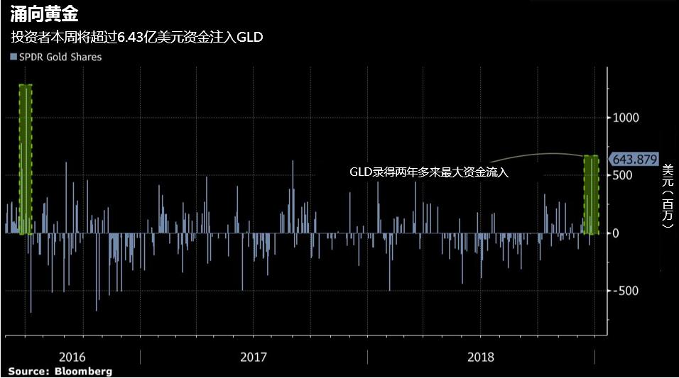资金流入黄金ETF之际，美国股市标普500指数延续跌势，本季下跌17%，因投资者担心贸易谈判、美联储加息以及美国政府关门。