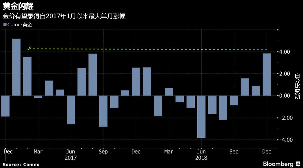Pacer ETFs Distributors总裁Sean O’Hara称， 当市场出现冲突、恐慌或波动时，人们往往会买入黄金寻求避险。
