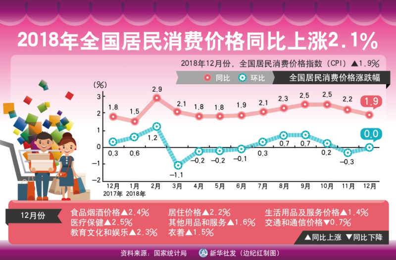 回顾：2018年全国居民消费价格同比上涨2.1%