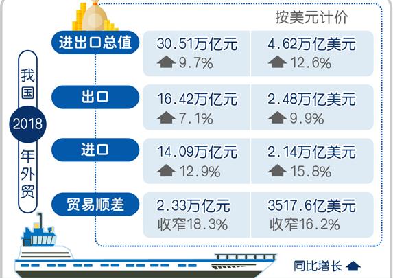 回顾：我国2018年外贸进出口总值创历史新高