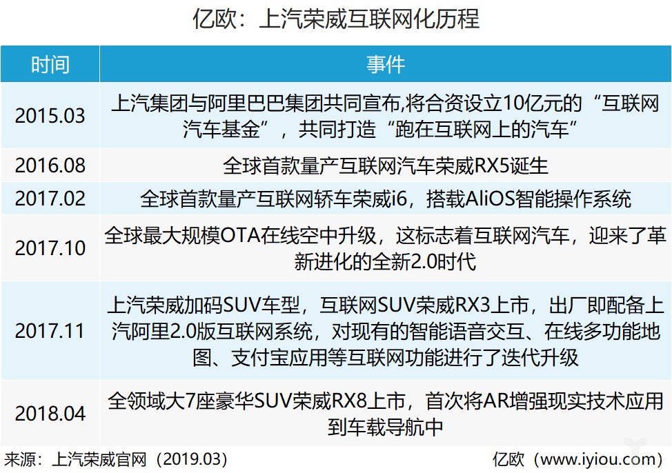 上汽荣威互联网化历程