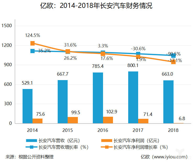 长安汽车历年财务情况
