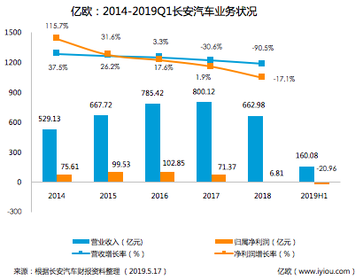 长安汽车业务状况