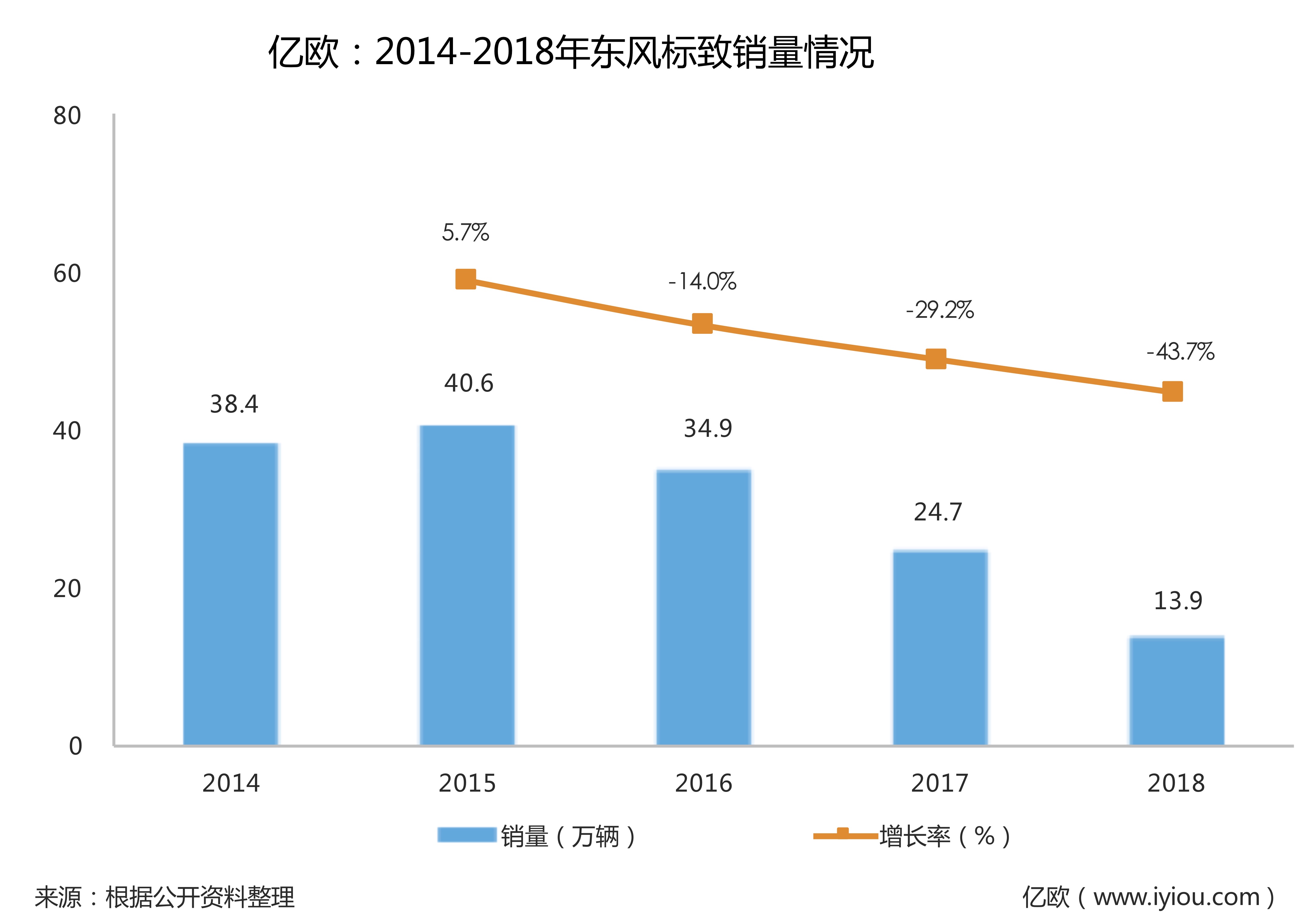东风标致销量情况
