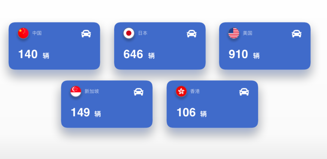 全球五大城市千人汽车保有量