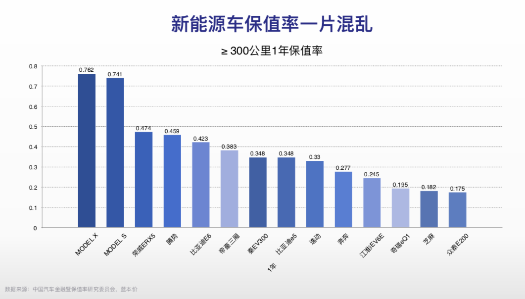部分新能源汽车保值率