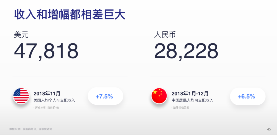 中美个人可支配收入对比